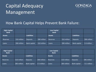 Capital Adequacy
Management
How Bank Capital Helps Prevent Bank Failure:
High Capital
Bank
Low Capital
Bank
Assets Liabilities Assets Liabilities
Reserves $10 million Deposits $90 million Reserves $10 million Deposits $96 million
Loans $90 million Bank capital $10 million Loans $90 million Bank capital $ 4 million
High Capital
Bank
Low Capital
Bank
Assets Liabilities Assets Liabilities
Reserves $10 million Deposits $90 million Reserves $10 million Deposits $96 million
Loans $85 million Bank capital $ 5 million Loans $85 million Bank capital −$ 1 million
 