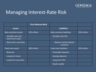 Managing Interest-Rate Risk
First National Bank
Assets Liabilities
Rate-sensitive assets $20 million Rate-sensitive liabilities $50 million
Variable-rate and
short-term loans
Variable-rate CDs
Short-term securities Money market deposit
accounts
Fixed-rate assets $80 million Fixed-rate liabilities $50 million
Reserves Checkable deposits
Long-term loans Savings deposits
Long-term securities Long-term CDs
Equity capital
 