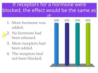 If receptors for a hormone were
blocked, the effect would be the same as
if:
1 2 3 4
25% 25%
25%
25%
1. More hormone was
added.
2. No hormone had
been released.
3. More receptors had
been added.
4. The receptors had
not been blocked.
 