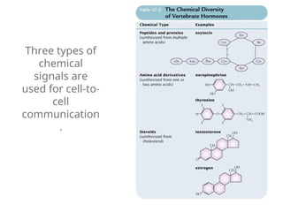 Three types of
chemical
signals are
used for cell-to-
cell
communication
.
 