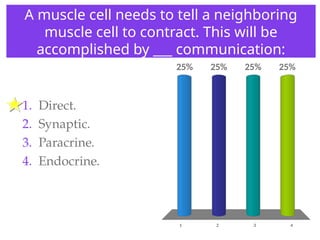 A muscle cell needs to tell a neighboring
muscle cell to contract. This will be
accomplished by ___ communication:
1 2 3 4
25% 25%
25%
25%
1. Direct.
2. Synaptic.
3. Paracrine.
4. Endocrine.
 