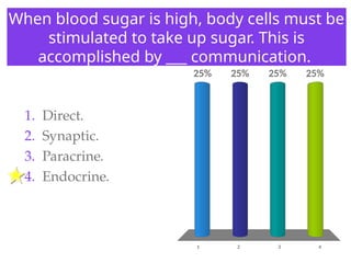 When blood sugar is high, body cells must be
stimulated to take up sugar. This is
accomplished by ___ communication.
1 2 3 4
25% 25%
25%
25%
1. Direct.
2. Synaptic.
3. Paracrine.
4. Endocrine.
 
