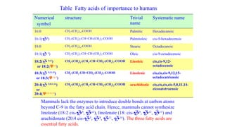 Table Fatty acids of importance to humans
Numerical
symbol
structure Trivial
name
Systematic name
16:0 CH3
-(CH2
)14
-COOH Palmitic Hexadecanoic
16:1(9
) CH3
-(CH2
)5
-CH=CH-(CH2
)7
-COOH Palmitoleic cis-9-hexadecenoic
18:0 CH3
-(CH2
)16
-COOH Stearic Octadecanoic
18:1( 9
) CH3
-(CH2
)7
-CH=CH-(CH2
)7
-COOH Oleic cis-9-octadecenoic
18:2( 9,12
)
or 18:2(6,9
)
CH3
-(CH2
)3
-(CH2
-CH=CH)2
-(CH2
)7
-COOH Linoleic cis,cis-9,12-
octadecenoic
18:3( 9,12,15
)
or 18:3(3,6,9
)
CH3
-(CH2
-CH=CH)3
-(CH2
)7
-COOH Linolenic cis,cis,cis-9,12,15-
octadecatrienoic
20:4( 5,8,11,14
)
or
20:4(6,9,12,15
)
CH3
-(CH2
)3
-(CH2
-CH=CH)4
-(CH2
)3
-COOH arachidonic cis,cis,cis,cis-5,8,11,14-
eicosatetraenoic
Mammals lack the enzymes to introduce double bonds at carbon atoms
beyond C-9 in the fatty acid chain. Hence, mammals cannot synthesize
linoleate (18:2 cis-9
, 12
), linolenate (18: cis-9
, 12
, 15
) and
arachidonate (20:4 cis-5
, 8
, 11
, 14
). The three fatty acids are
essential fatty acids.
 