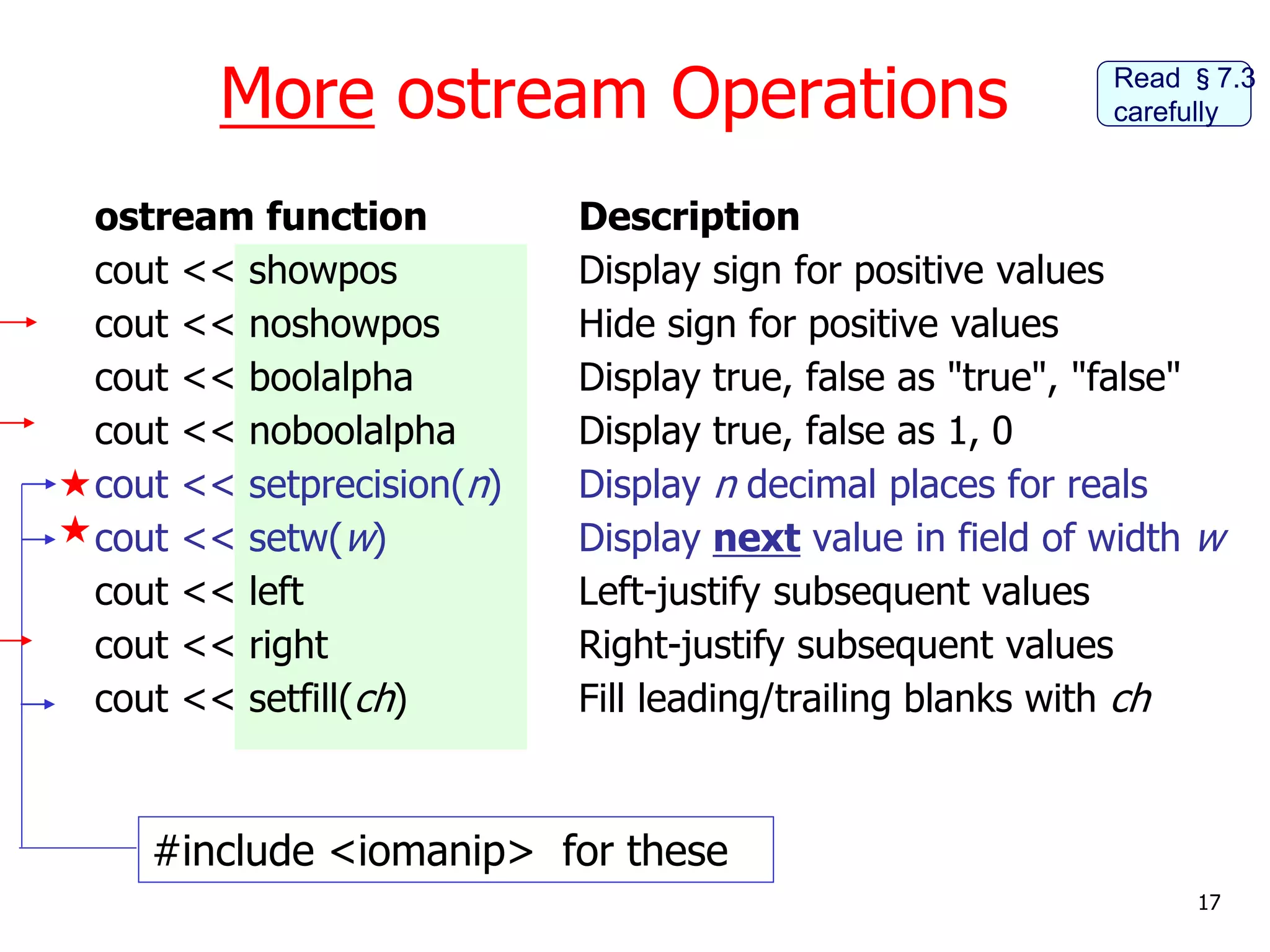 More ostream Operations
ostream function Description
cout << showpos Display sign for positive values
cout << noshowpos Hide sign for positive values
cout << boolalpha Display true, false as "true", "false"
cout << noboolalpha Display true, false as 1, 0
cout << setprecision(n) Display n decimal places for reals
cout << setw(w) Display next value in field of width w
cout << left Left-justify subsequent values
cout << right Right-justify subsequent values
cout << setfill(ch) Fill leading/trailing blanks with ch
#include <iomanip> for these
Read §7.3
carefully
17


 