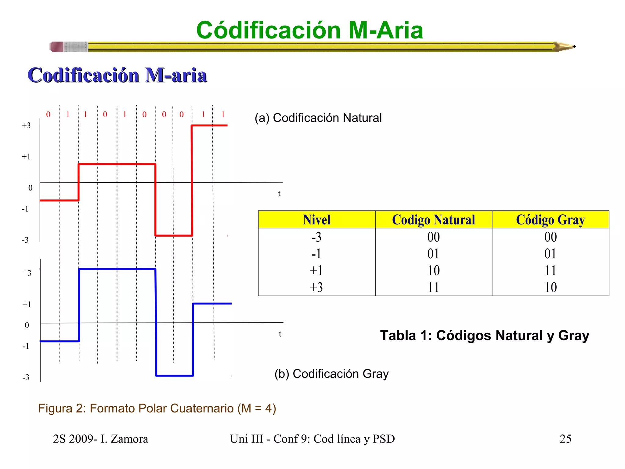Códificación M-Aria 
(a) Codificación Natural 
Nivel Codigo Natural Código Gray 
-3 00 00 
-1 01 01 
+1 10 11 
+3 11 10 
Tabla 1: Códigos Natural y Gray 
CCooddiiffiiccaacciióónn MM--aarriiaa 
(b) Codificación Gray 
Figura 2: Formato Polar Cuaternario (M = 4) 
2S 2009- I. Zamora Uni III - Conf 9: Cod línea y PSD 25 
+3 
+1 
0 
-1 
-3 
0 1 1 0 1 0 0 0 1 1 
+3 
+1 
0 
-1 
-3 
t 
t 
 