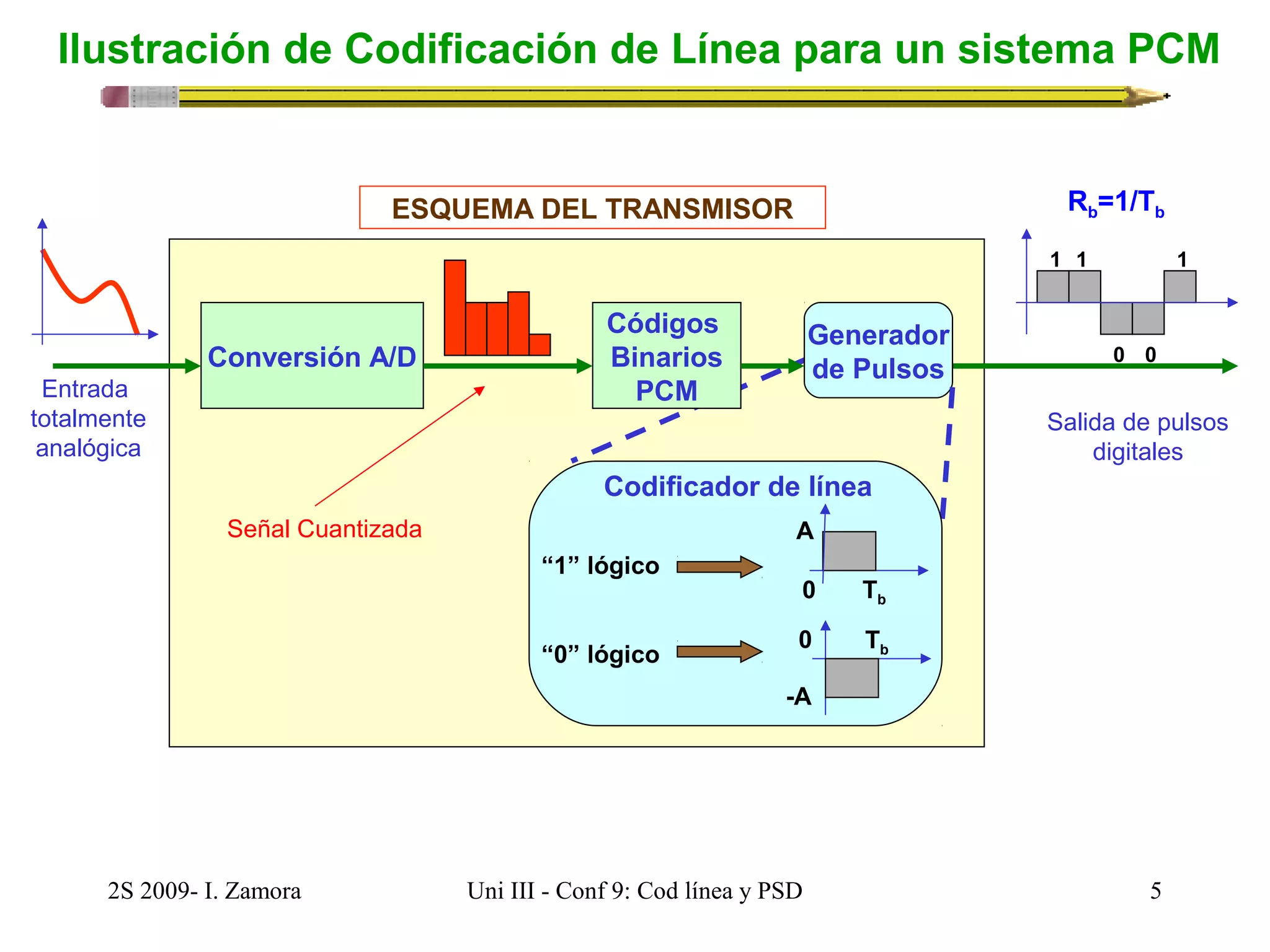 Ilustración de Codificación de Línea para un sistema PCM 
ESQUEMA DEL TRANSMISOR 
Conversión A/D 
Códigos 
Binarios 
PCM 
Generador 
de Pulsos 
Codificador de línea 
Codificador de línea 
1 1 
0 0 
A 
2S 2009- I. Zamora Uni III - Conf 9: Cod línea y PSD 5 
1 
0 Tb 
“1” lógico 
0 Tb 
-A 
“0” lógico 
Salida de pulsos 
digitales 
Entrada 
totalmente 
analógica 
Señal Cuantizada 
Rb=1/Tb 
 