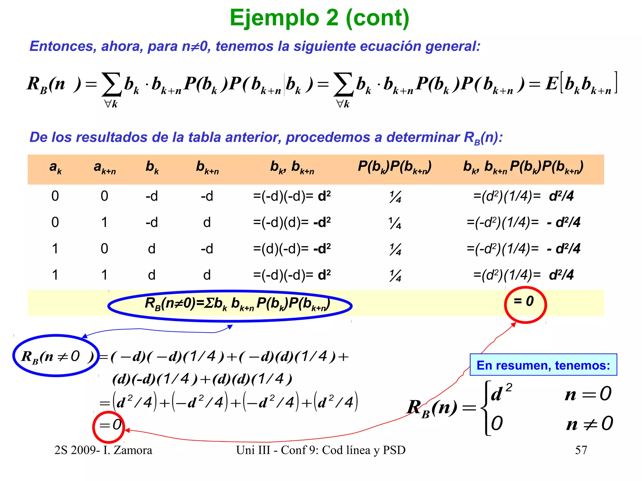 Ejemplo 2 (cont) 
[ ] k n k k n 
Entonces, ahora, para n¹ 0, tenemos la siguiente ecuación general: 
+ =å × =å × = 
R (n ) b b P(b )P( b b ) b b P(b )P( b ) E b b B k k n k k + n k k k + 
n k 
+ + 
k 
k 
" 
" 
De los resultados de la tabla anterior, procedemos a determinar RB(n): 
ak ak+n bk bk+n bk, bk+n P(bk)P(bk+n) bk, bk+n P(bk)P(bk+n) 
0 0 -d -d =(-d)(-d)= d2 ¼ =(d2)(1/4)= d2/4 
0 1 -d d =(-d)(d)= -d2 ¼ =(-d2)(1/4)= - d2/4 
1 0 d -d =(d)(-d)= -d2 ¼ =(-d2)(1/4)= - d2/4 
1 1 d d =(-d)(-d)= d2 ¼ =(d2)(1/4)= d2/4 
 RB(n¹ 0)=S bk bk+n P(bk)P(bk+n) = 0 
R (n ) ( d)( d)( / ) ( d)(d)( / ) B 
0 1 4 1 4 
¹ = - - + - + 
(d)(-d)( / ) (d)(d)( / ) 
1 4 + 
1 4 
( d 2 / 4 ) ( d 2 / 4 ) ( d 2 / 4 ) ( d 2 
/ 
4 
) 
0 
= + - + - + 
= 
En resumen, tenemos: 
î í ì 
2 = 
0 
R (n) d n B 
n 
0 ¹ 
0 
= 
2S 2009- I. Zamora Uni III - Conf 9: Cod línea y PSD 57 
 