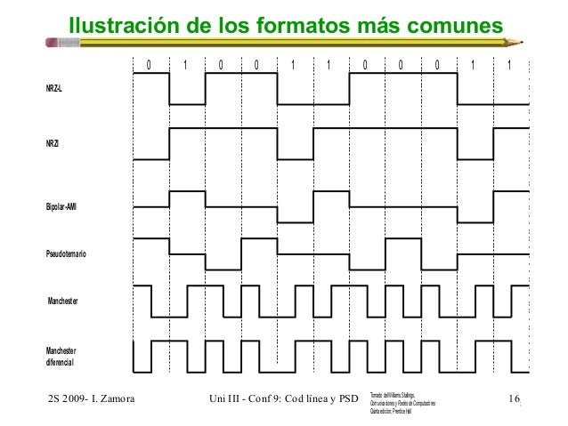 Resultado de imagen de codificación de señales digitales