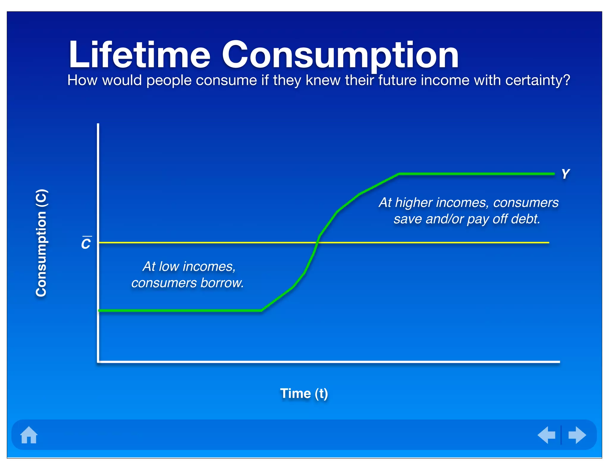 At low incomes,
consumers borrow.
Lifetime ConsumptionHow would people consume if they knew their future income with certainty?
Consumption(C)
Time (t)
C
Y
At higher incomes, consumers
save and/or pay off debt.
 