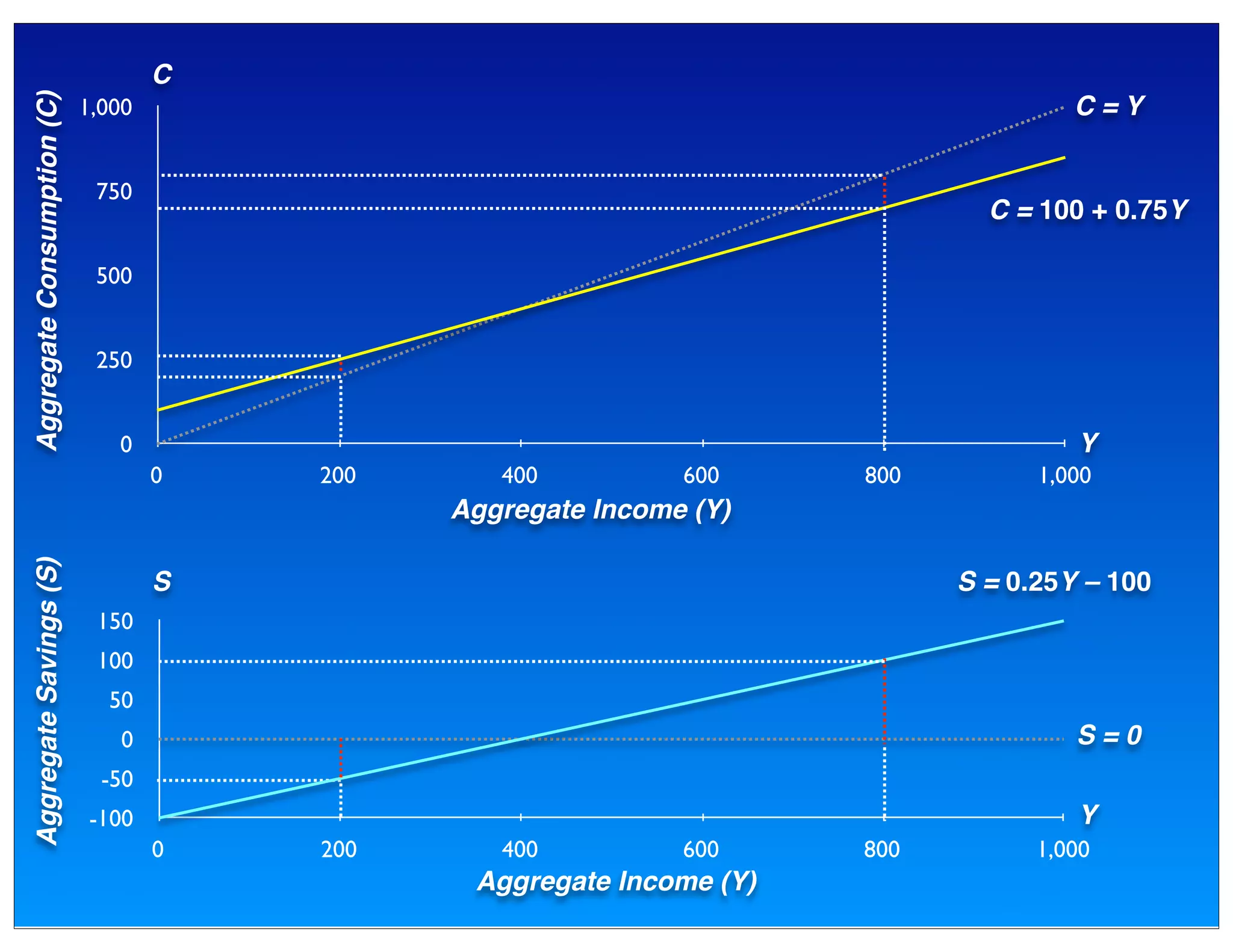 0
250
500
750
1,000
0 200 400 600 800 1,000
-100
-50
0
50
100
150
0 200 400 600 800 1,000
Y
AggregateConsumption(C)
S
Y
C = Y
C
AggregateSavings(S)
Aggregate Income (Y)
Aggregate Income (Y)
C = 100 + 0.75Y
S = 0.25Y – 100
S = 0
 