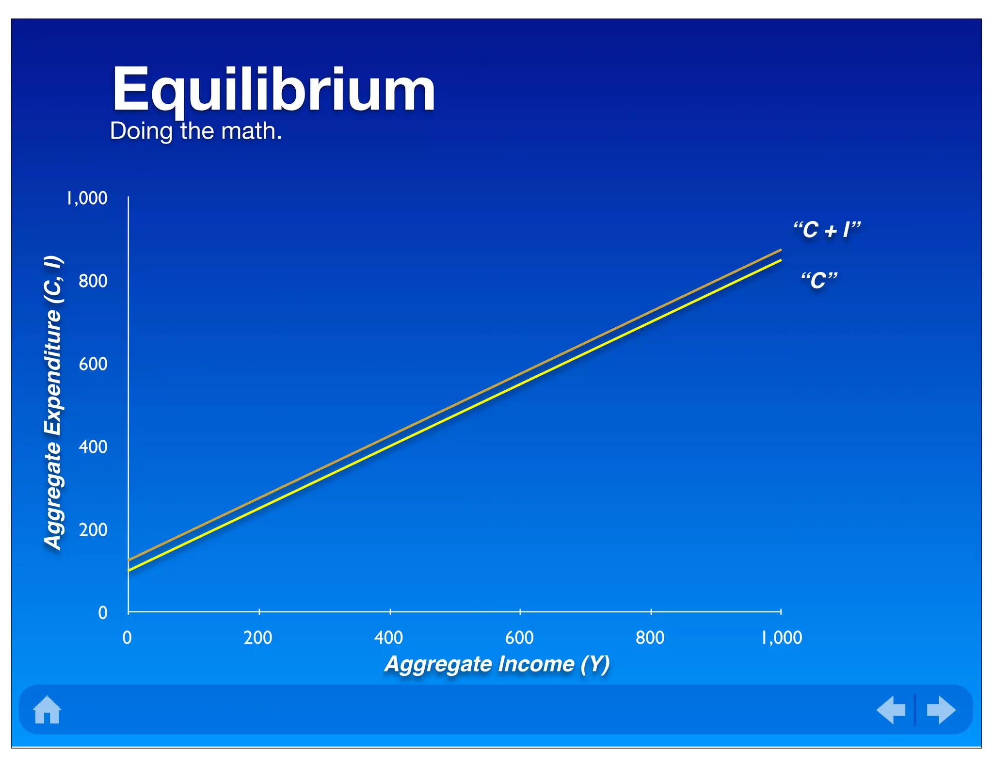 EquilibriumDoing the math.
0
200
400
600
800
1,000
0 200 400 600 800 1,000
“C + I”
Aggregate Income (Y)
AggregateExpenditure(C,I)
“C”
 