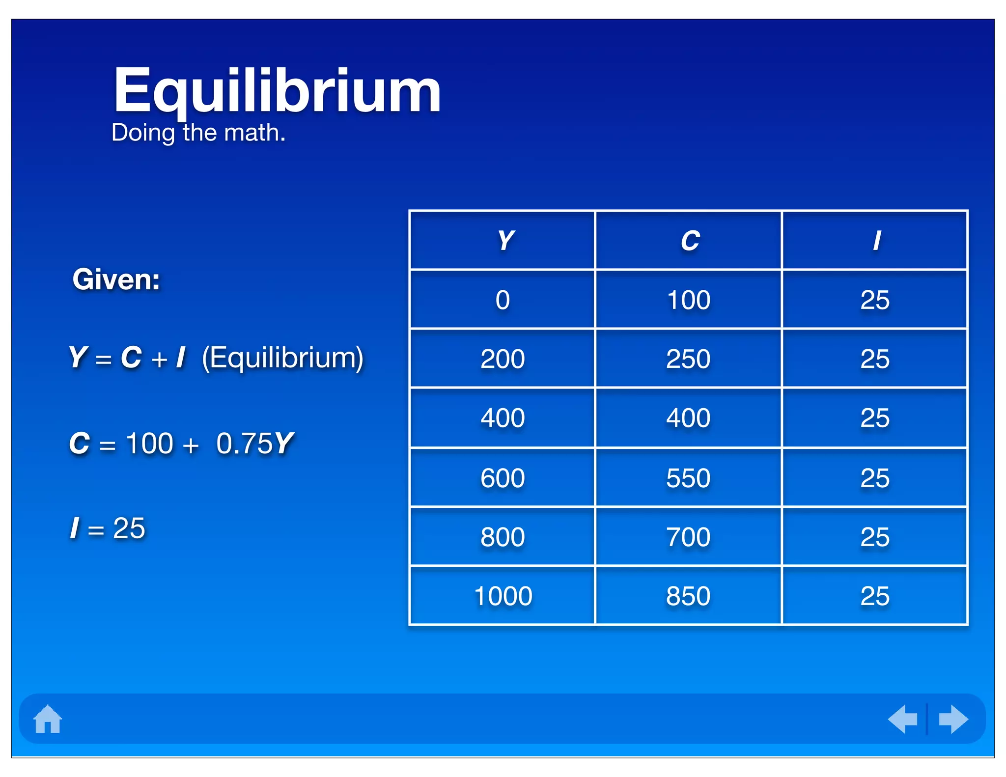 EquilibriumDoing the math.
Y C I
0 100 25
200 250 25
400 400 25
600 550 25
800 700 25
1000 850 25
Given:
Y = C + I (Equilibrium)
C = 100 + 0.75Y
I = 25
 