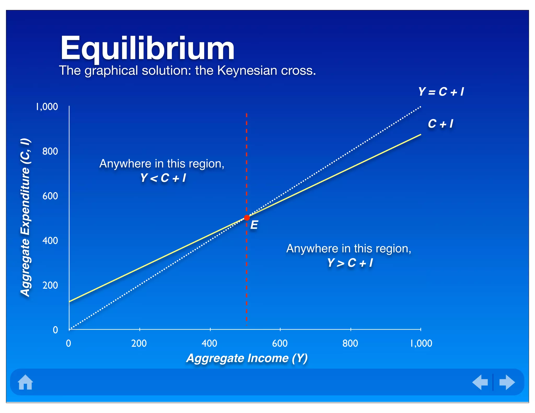 EquilibriumThe graphical solution: the Keynesian cross.
0
200
400
600
800
1,000
0 200 400 600 800 1,000
C + I
Anywhere in this region,
Y < C + I
Anywhere in this region,
Y > C + I
Y = C + I
Aggregate Income (Y)
AggregateExpenditure(C,I)
E
 