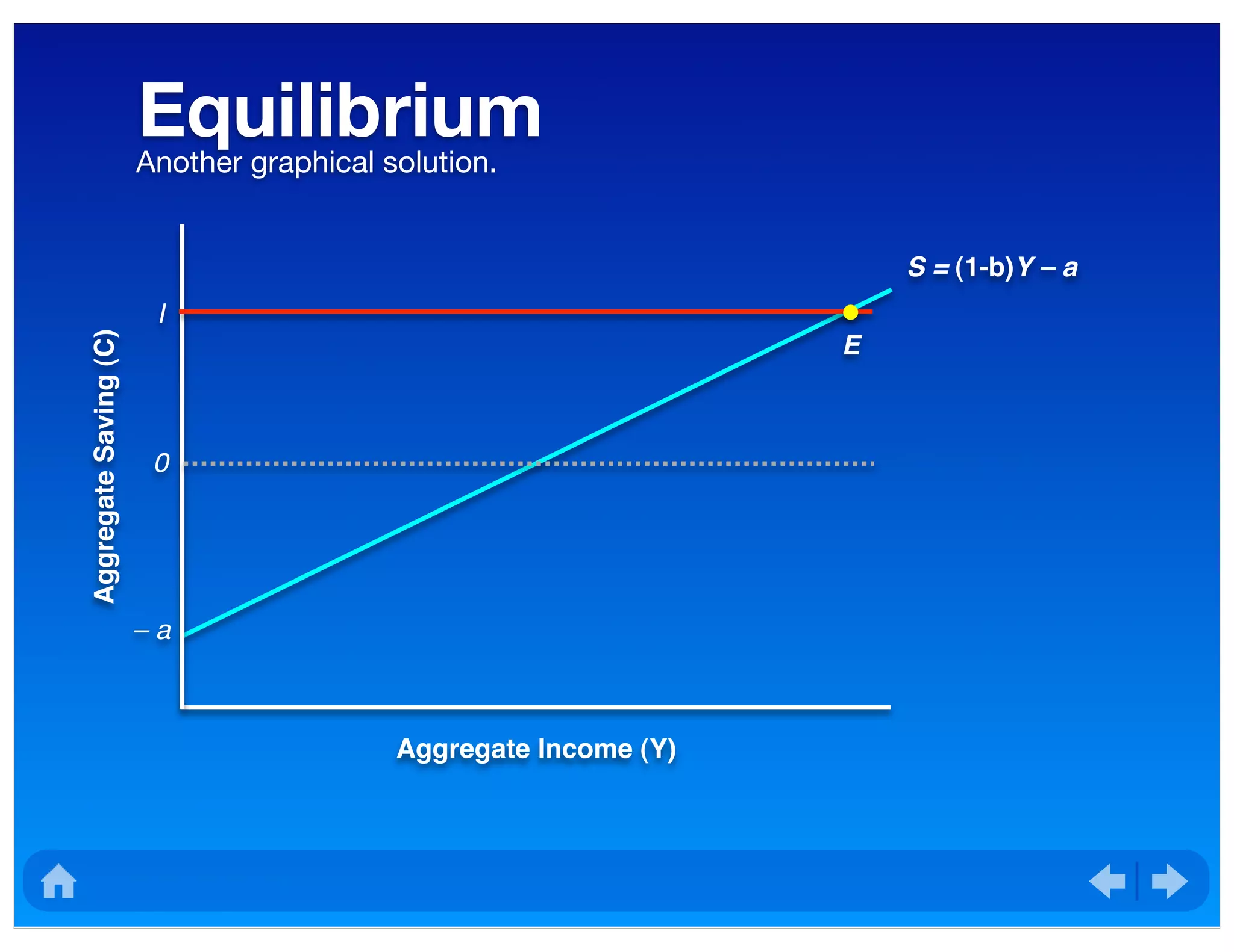 EquilibriumAnother graphical solution.
AggregateSaving(C)
Aggregate Income (Y)
– a
S = (1-b)Y – a
0
I
E
 