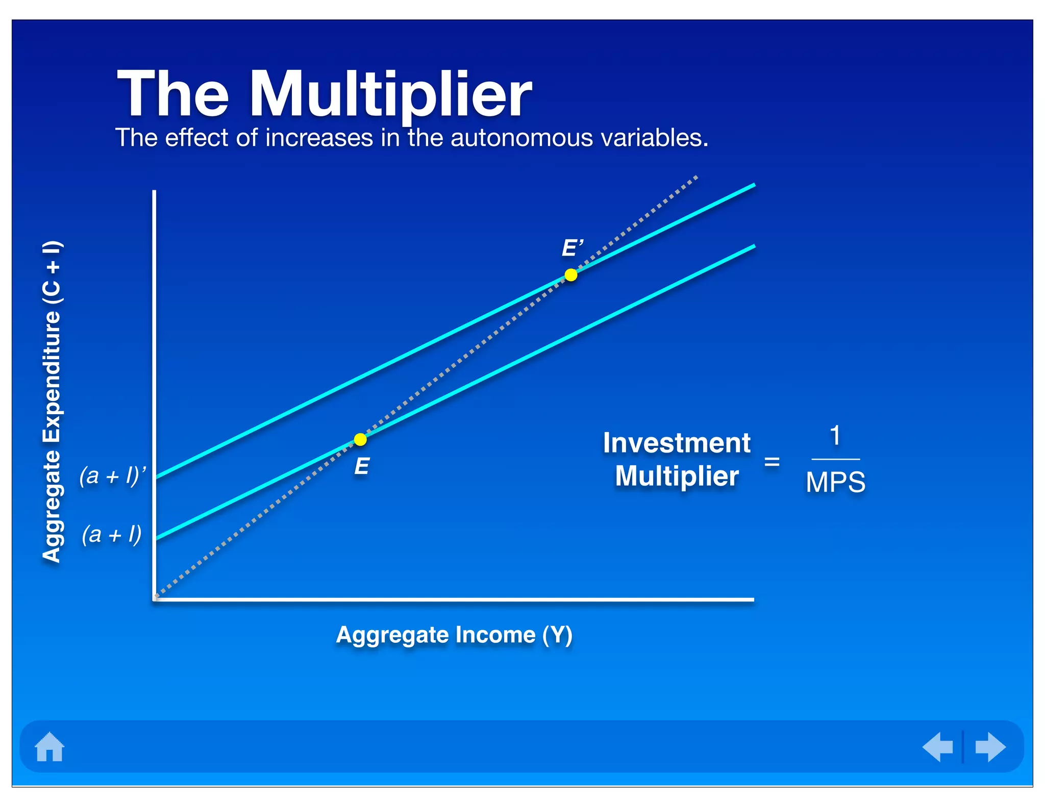 AggregateExpenditure(C+I)
Aggregate Income (Y)
(a + I)
E(a + I)’
E’
The MultiplierThe effect of increases in the autonomous variables.
Investment
Multiplier
=
1
MPS
 