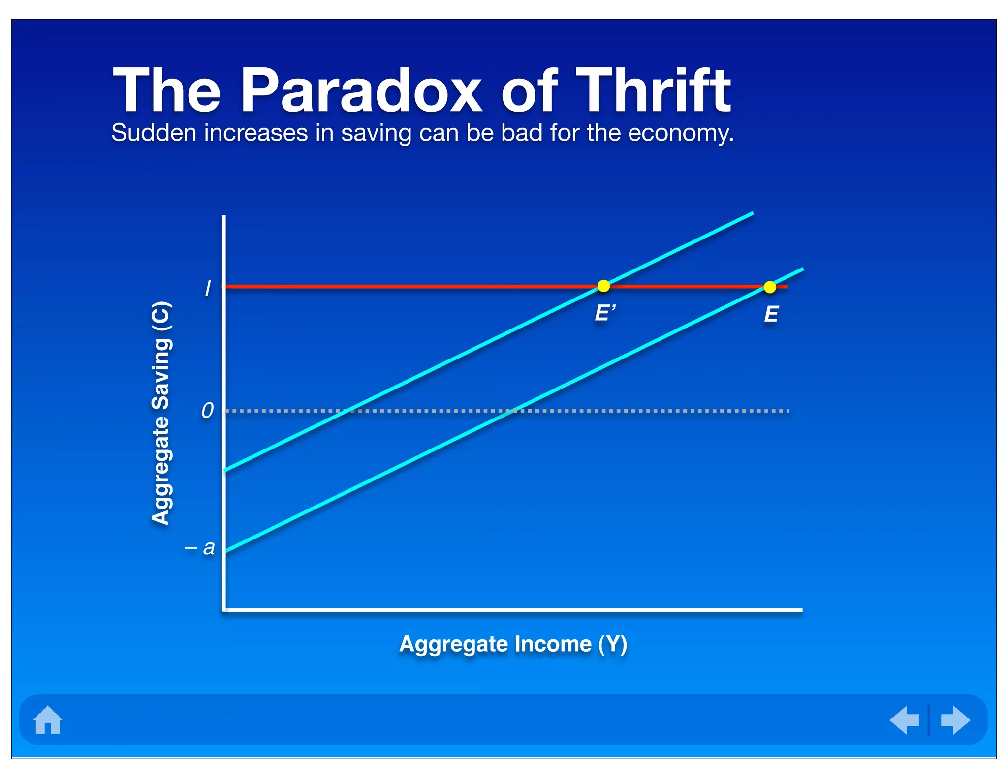 The Paradox of ThriftSudden increases in saving can be bad for the economy.
AggregateSaving(C)
Aggregate Income (Y)
– a
0
I
EE’
 