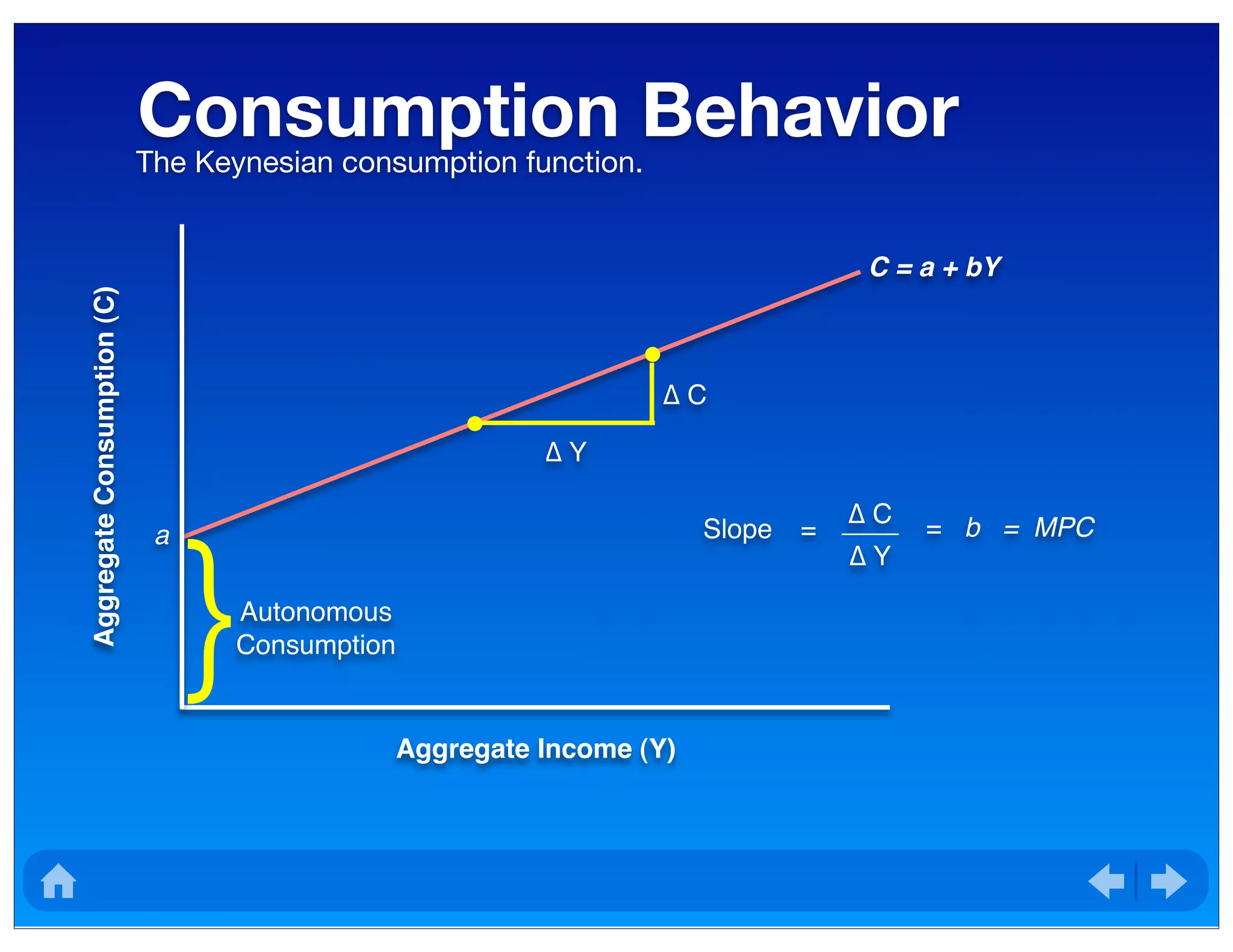 C = a + bY
Consumption BehaviorThe Keynesian consumption function.
AggregateConsumption(C)
Aggregate Income (Y)
a
}Autonomous
Consumption
∆ C
∆ Y
= b = MPC
∆ C
∆ Y
Slope =
 