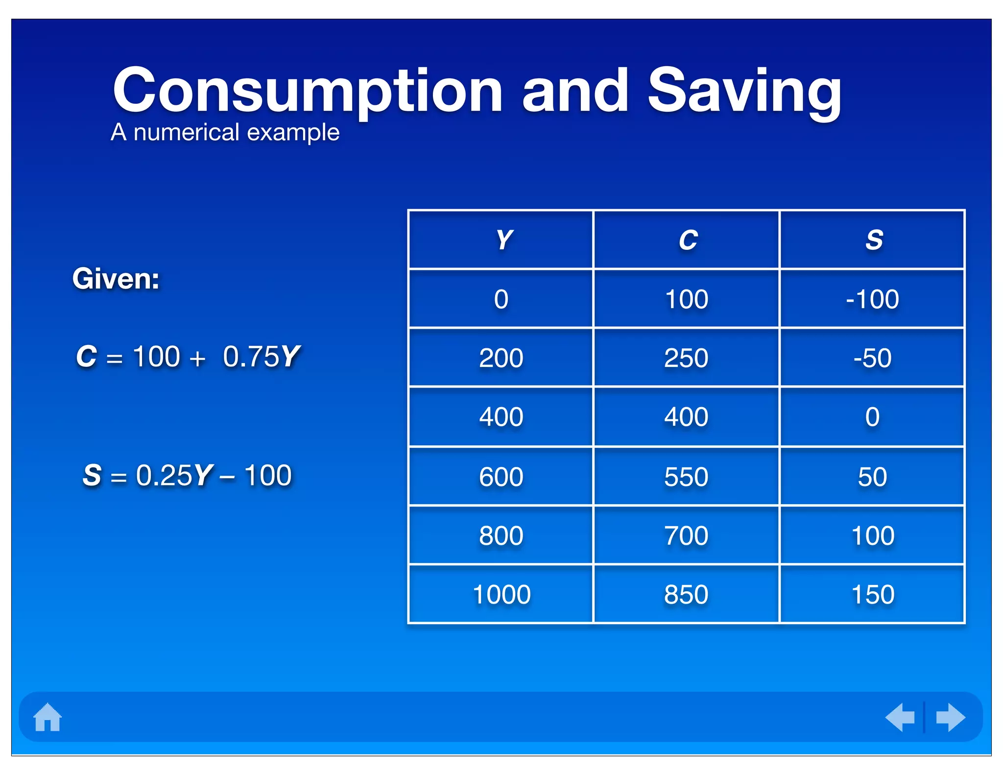 Consumption and SavingA numerical example
Y
0
200
400
600
800
1000
C
100
250
400
550
700
850
S
-100
-50
0
50
100
150
Given:
C = 100 + 0.75Y
S = 0.25Y – 100
 