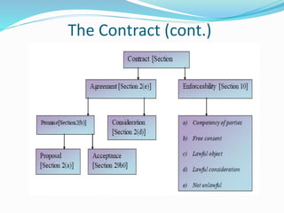Lecture 9 ( contract act 1872)