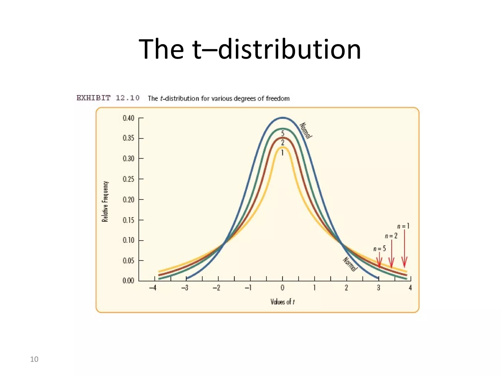 The t–distribution




10
 