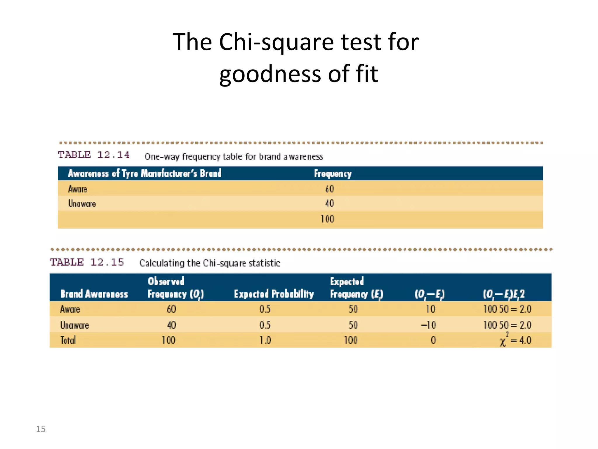The Chi-square test for
         goodness of fit




15
 