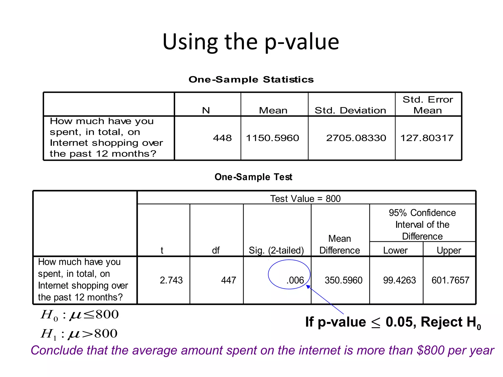 Using the p-value
                                  One-Sample Statistics

                                                                                        Std. Error
                                    N                Mean             Std. Deviation      Mean
   How much have you
   spent, in total, on
                                        448        1150.5960            2705.08330      127.80317
   Internet shopping over
   the past 12 months?

                                        One-Sample Test

                                                        Test Value = 800
                                                                                     95% Confidence
                                                                                      Interval of the
                                                                         Mean           Difference
                          t             df         Sig. (2-tailed)     Difference   Lower         Upper
 How much have you
 spent, in total, on
                          2.743              447             .006       350.5960    99.4263    601.7657
 Internet shopping over
 the past 12 months?
 H 0 : µ ≤ 800
                                                                     If p-value ≤ 0.05, Reject H0
 H 1 : µ > 800
Conclude that the average amount spent on the internet is more than $800 per year
 