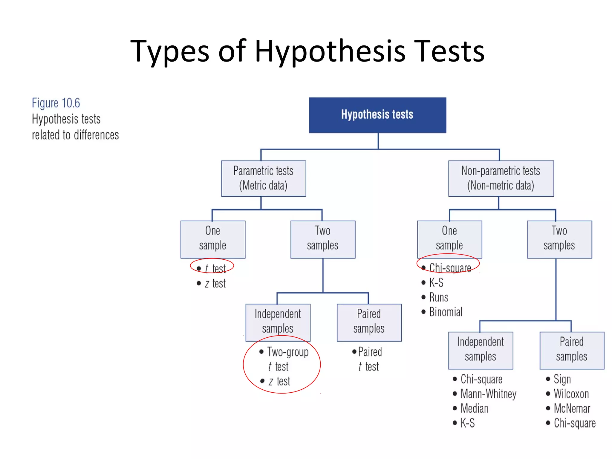 Types of Hypothesis Tests
 