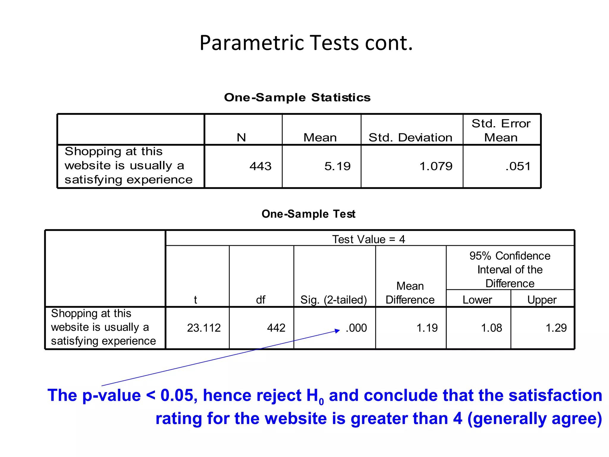 Parametric Tests cont.

                                 One-Sample Statistics

                                                                                     Std. Error
                                  N              Mean              Std. Deviation      Mean
  Shopping at this
  website is usually a                443             5.19                 1.079              .051
  satisfying experience


                                       One-Sample Test

                                                        Test Value = 4
                                                                                     95% Confidence
                                                                                      Interval of the
                                                                       Mean             Difference
                          t           df         Sig. (2-tailed)     Difference     Lower         Upper
Shopping at this
website is usually a    23.112             442             .000            1.19        1.08          1.29
satisfying experience



The p-value < 0.05, hence reject H0 and conclude that the satisfaction
             rating for the website is greater than 4 (generally agree)
 