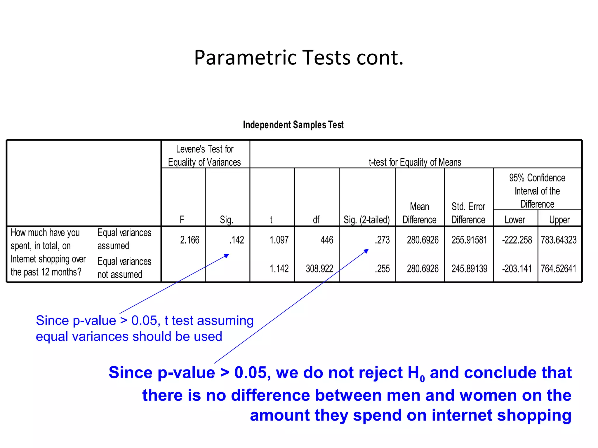 Parametric Tests cont.

                                                                   Independent Samples Test

                                             Levene's Test for
                                           Equality of Variances                                      t-test for Equality of Means
                                                                                                                                            95% Confidence
                                                                                                                                             Interval of the
                                                                                                                  Mean        Std. Error       Difference
                                              F          Sig.            t         df         Sig. (2-tailed)   Difference    Difference   Lower         Upper
How much have you        Equal variances
                                              2.166         .142         1.097          446             .273     280.6926      255.91581   -222.258 783.64323
spent, in total, on      assumed
Internet shopping over   Equal variances
the past 12 months?                                                      1.142   308.922                .255     280.6926      245.89139   -203.141 764.52641
                         not assumed



       Since p-value > 0.05, t test assuming
       equal variances should be used

                            Since p-value > 0.05, we do not reject H0 and conclude that
                                there is no difference between men and women on the
                                               amount they spend on internet shopping
 