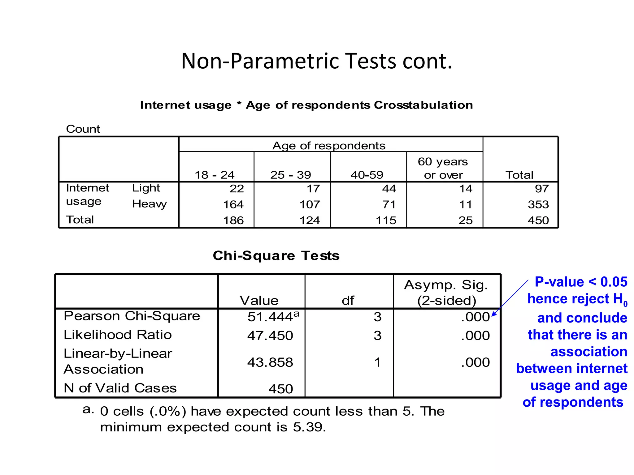 Non-Parametric Tests cont.
            Internet usage * Age of respondents Crosstabulation

Count
                                  Age of respondents
                                                         60 years
                    18 - 24      25 - 39      40-59       or over      Total
Internet   Light          22           17          44           14         97
usage      Heavy         164          107          71           11        353
Total                    186          124         115           25        450


                       Chi-Square Tests

                                                        Asymp. Sig.         P-value < 0.05
                           Value            df           (2-sided)        hence reject H0
Pearson Chi-Square          51.444a               3             .000        and conclude
Likelihood Ratio            47.450                3             .000      that there is an
Linear-by-Linear                                                              association
                               43.858             1            .000     between internet
Association
N of Valid Cases                 450                                       usage and age
   a. 0 cells (.0%) have expected count less than 5. The
                                                                         of respondents
      minimum expected count is 5.39.
 