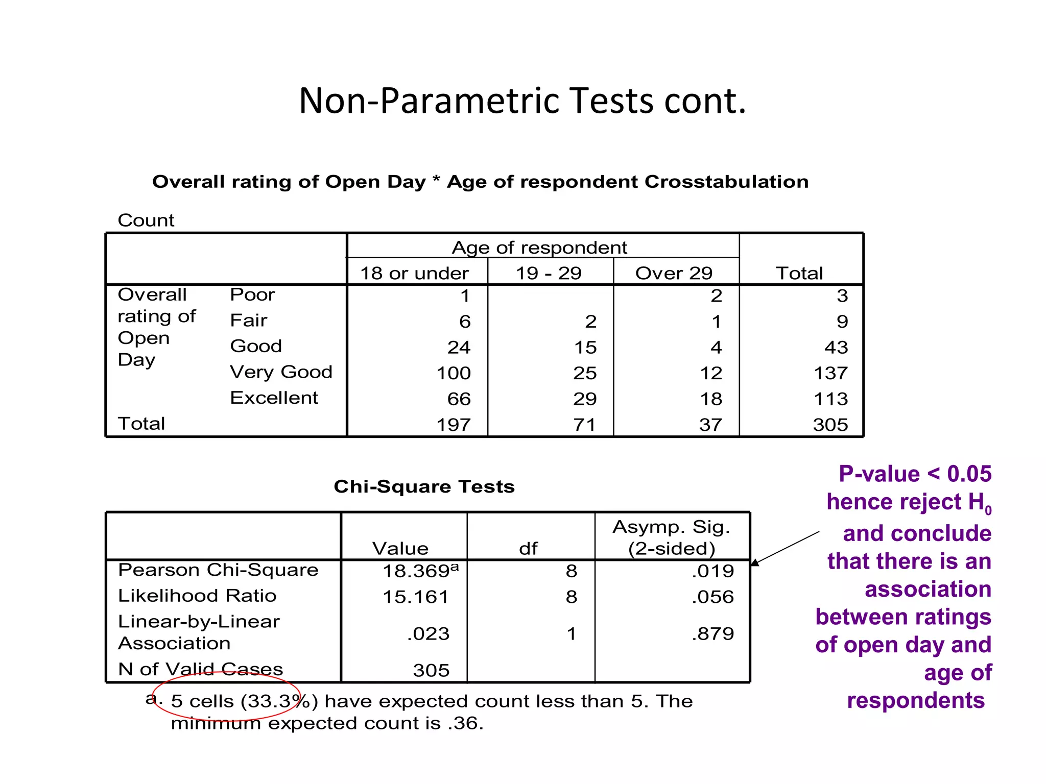 Non-Parametric Tests cont.
   Overall rating of Open Day * Age of respondent Crosstabulation

Count
                                   Age of respondent
                          18 or under    19 - 29     Over 29       Total
Overall     Poor                    1                       2           3
rating of   Fair                    6            2          1           9
Open        Good                   24          15           4          43
Day
            Very Good             100          25          12         137
            Excellent              66          29          18         113
Total                             197          71          37         305


                        Chi-Square Tests
                                                                         P-value < 0.05
                                                                        hence reject H0
                                                    Asymp. Sig.           and conclude
                           Value           df        (2-sided)
Pearson Chi-Square          18.369a             8           .019        that there is an
Likelihood Ratio            15.161              8           .056            association
Linear-by-Linear                                                       between ratings
                              .023              1          .879
Association                                                            of open day and
N of Valid Cases               305                                               age of
   a. 5 cells (33.3%) have expected count less than 5. The                respondents
      minimum expected count is .36.
 