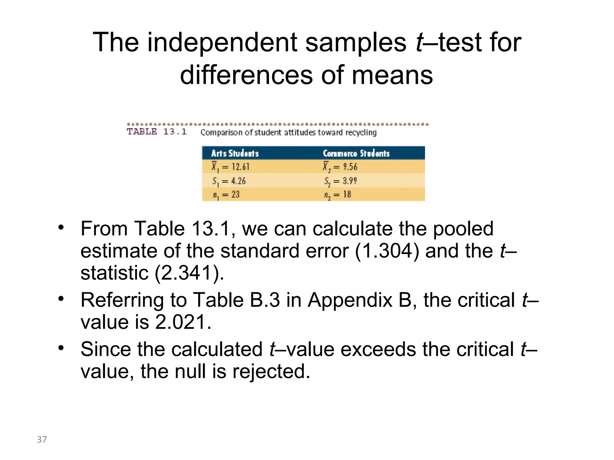The independent samples t–test for
                differences of means




     • From Table 13.1, we can calculate the pooled
       estimate of the standard error (1.304) and the t–
       statistic (2.341).
     • Referring to Table B.3 in Appendix B, the critical t–
       value is 2.021.
     • Since the calculated t–value exceeds the critical t–
       value, the null is rejected.


37
 