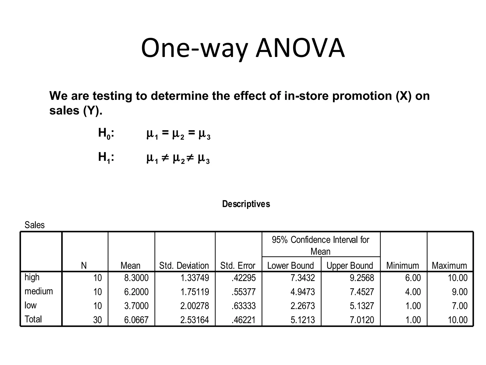 One-way ANOVA
        We are testing to determine the effect of in-store promotion (X) on
        sales (Y).
                  H0:         µ1 = µ2 = µ3
                  H1:         µ1 ≠ µ2 ≠ µ3


                                                   Descriptives

Sales
                                                                 95% Confidence Interval for
                                                                           Mean
             N          Mean      Std. Deviation   Std. Error   Lower Bound Upper Bound        Minimum     Maximum
high             10      8.3000         1.33749       .42295          7.3432         9.2568         6.00      10.00
medium           10      6.2000         1.75119       .55377          4.9473         7.4527         4.00       9.00
low              10      3.7000         2.00278       .63333          2.2673         5.1327         1.00       7.00
Total            30      6.0667         2.53164       .46221          5.1213         7.0120         1.00      10.00
 