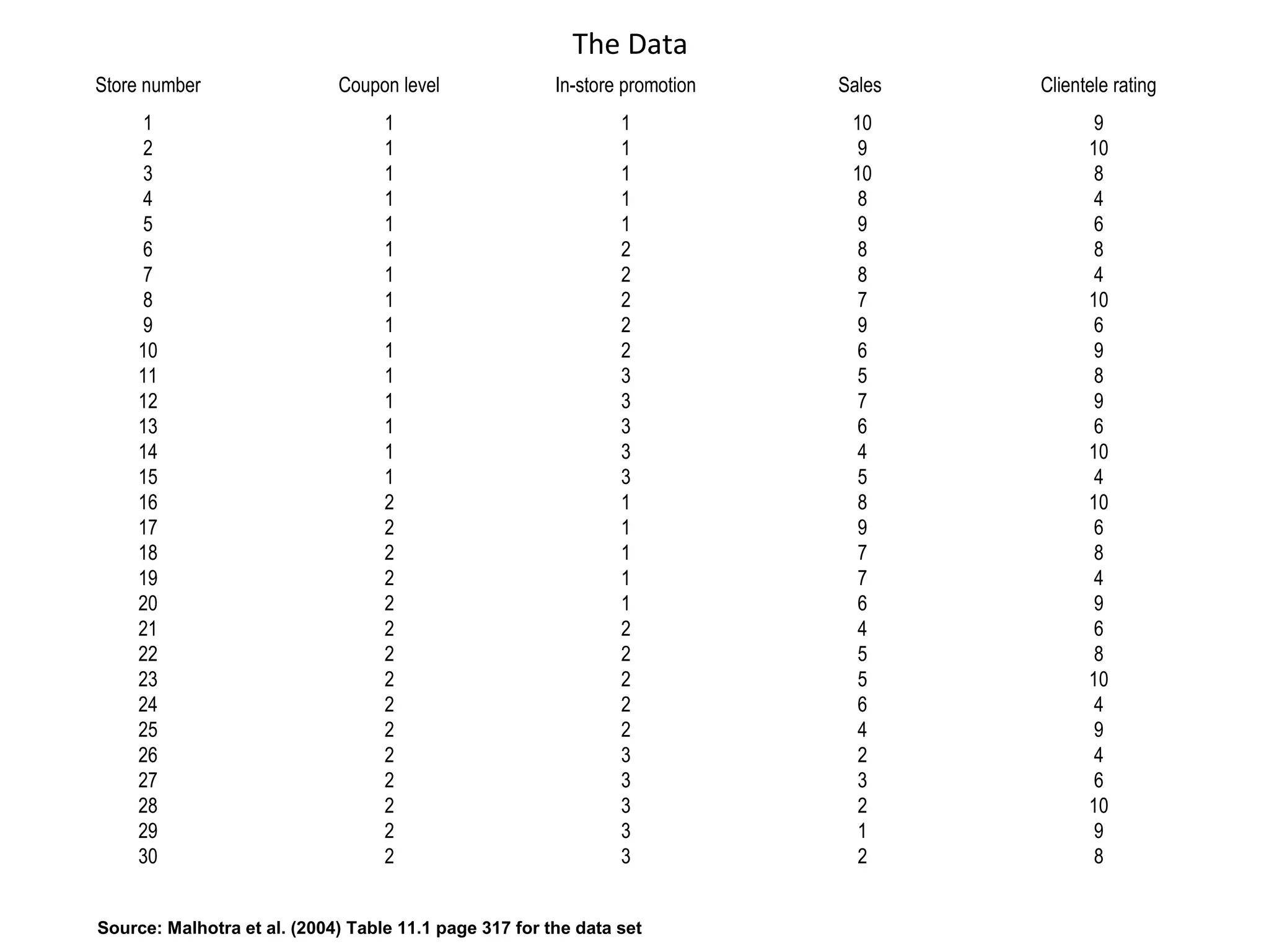 The Data
Store number                 Coupon level               In-store promotion   Sales   Clientele rating
     1                             1                            1             10            9
     2                             1                            1              9           10
     3                             1                            1             10            8
     4                             1                            1              8            4
     5                             1                            1              9            6
     6                             1                            2              8            8
     7                             1                            2              8            4
     8                             1                            2              7           10
     9                             1                            2              9            6
     10                            1                            2              6            9
     11                            1                            3              5            8
     12                            1                            3              7            9
     13                            1                            3              6            6
     14                            1                            3              4           10
     15                            1                            3              5            4
     16                            2                            1              8           10
     17                            2                            1              9            6
     18                            2                            1              7            8
     19                            2                            1              7            4
     20                            2                            1              6            9
     21                            2                            2              4            6
     22                            2                            2              5            8
     23                            2                            2              5           10
     24                            2                            2              6            4
     25                            2                            2              4            9
     26                            2                            3              2            4
     27                            2                            3              3            6
     28                            2                            3              2           10
     29                            2                            3              1            9
     30                            2                            3              2            8


Source: Malhotra et al. (2004) Table 11.1 page 317 for the data set
 