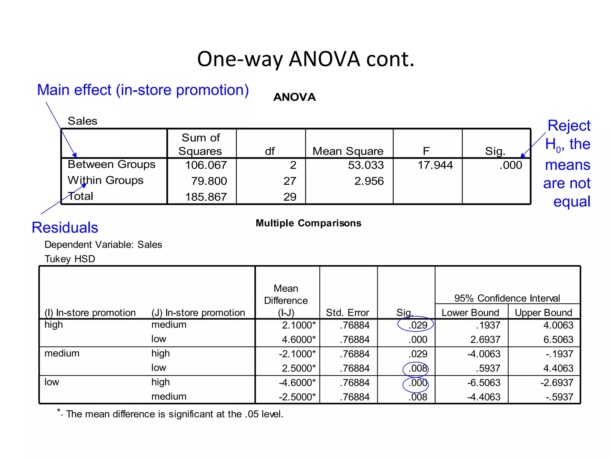 One-way ANOVA cont.
Main effect (in-store promotion)                       ANOVA

       Sales
                                                                                                                 Reject
                                Sum of
                                Squares              df          Mean Square           F            Sig.
                                                                                                                H0, the
       Between Groups            106.067                   2          53.033          17.944          .000      means
       Within Groups              79.800                  27           2.956                                    are not
       Total                     185.867                  29
                                                                                                                  equal
                                                   Multiple Comparisons
Residuals
 Dependent Variable: Sales
 Tukey HSD

                                                       Mean
                                                     Difference                               95% Confidence Interval
 (I) In-store promotion   (J) In-store promotion         (I-J)       Std. Error   Sig.      Lower Bound   Upper Bound
 high                     medium                           2.1000*      .76884       .029          .1937         4.0063
                          low                              4.6000*      .76884       .000         2.6937         6.5063
 medium                   high                           -2.1000*       .76884       .029        -4.0063         -.1937
                          low                              2.5000*      .76884       .008          .5937         4.4063
 low                      high                           -4.6000*       .76884       .000        -6.5063        -2.6937
                          medium                         -2.5000*       .76884       .008        -4.4063         -.5937
   *. The mean difference is significant at the .05 level.
 