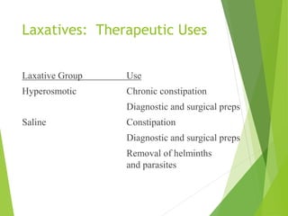 Laxatives: Therapeutic Uses
Laxative Group Use
Hyperosmotic Chronic constipation
Diagnostic and surgical preps
Saline Constipation
Diagnostic and surgical preps
Removal of helminths
and parasites
 