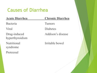 Causes of Diarrhea
Acute Diarrhea Chronic Diarrhea
Bacteria Tumors
Viral Diabetes
Drug-induced Addison’s disease
hyperthyroidism
Nutritional Irritable bowel
syndrome
Protozoal
 