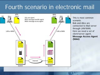 Fourth scenario in electronic mail
                         This is most common
                         scenario.
                         Bob and Alice are
                         connected to Mail server
                         through LAN/WAN.
                         Here we need a set of
                         client/server agent,
                         Message Access Agent
                         (MAA)
 