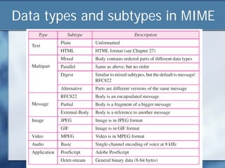Data types and subtypes in MIME
 