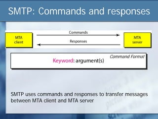 SMTP: Commands and responses



                                      Command Format




SMTP uses commands and responses to transfer messages
between MTA client and MTA server
 