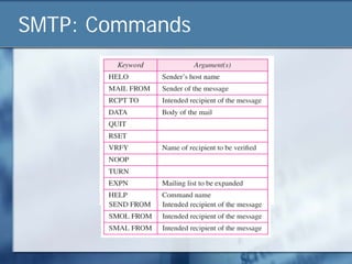 SMTP: Commands
 