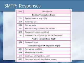 SMTP: Responses
 
