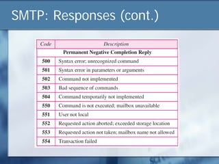 SMTP: Responses (cont.)
 