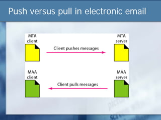 Push versus pull in electronic email
 