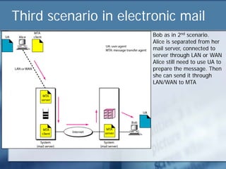 Third scenario in electronic mail
                        Bob as in 2nd scenario.
                        Alice is separated from her
                        mail server, connected to
                        server through LAN or WAN
                        Alice still need to use UA to
                        prepare the message. Then
                        she can send it through
                        LAN/WAN to MTA
 