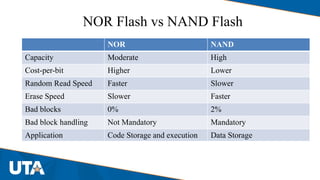NOR Flash vs NAND Flash
NOR NAND
Capacity Moderate High
Cost-per-bit Higher Lower
Random Read Speed Faster Slower
Erase Speed Slower Faster
Bad blocks 0% 2%
Bad block handling Not Mandatory Mandatory
Application Code Storage and execution Data Storage
 
