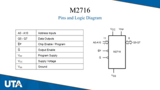 M2716
Pins and Logic Diagram
 
