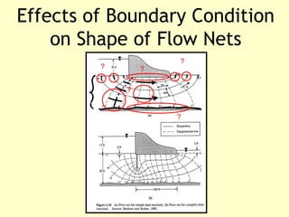 Effects of Boundary Condition
    on Shape of Flow Nets
                     ?
         ?       ?

             ?


                     ?
 