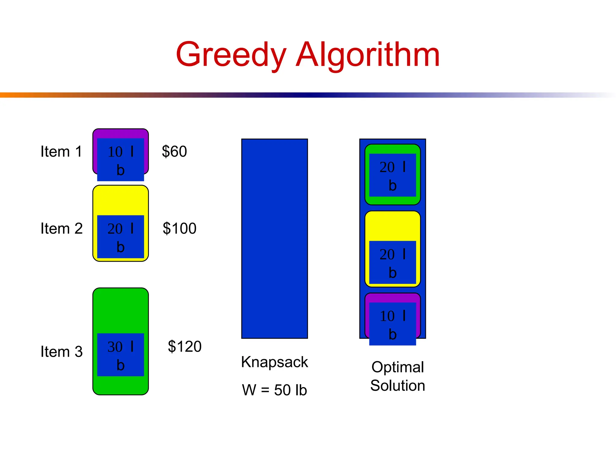 Greedy Algorithm
Item 1 $60
Item 2 l
b
$100
Item 3 l
b
$120
Knapsack
W = 50 lb
l
b
l
b
l
b l
b
Optimal
Solution
 