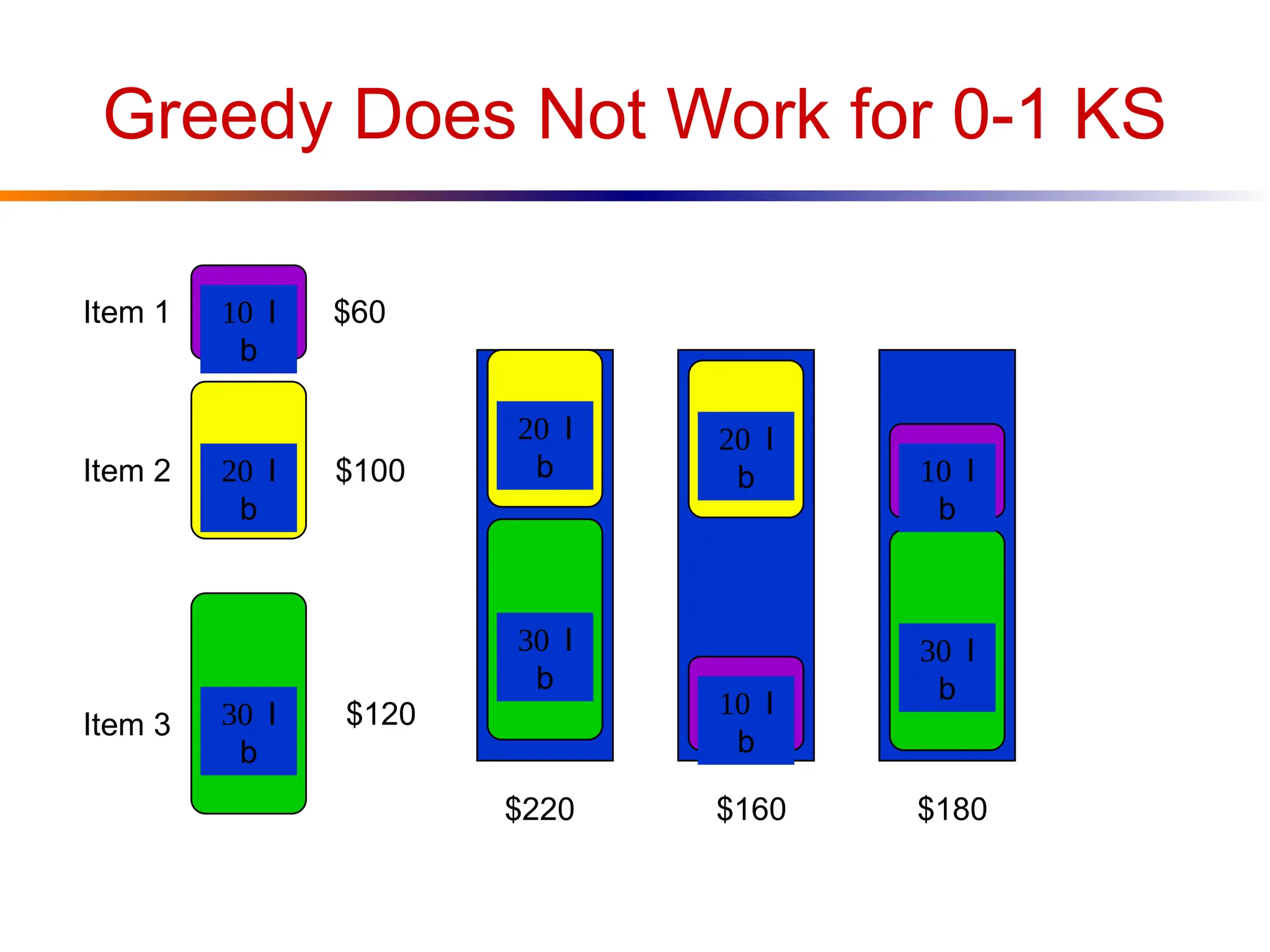 Greedy Does Not Work for 0-1 KS
Item 1 l
b
$60
Item 2 l
b
$100
Item 3 l
b
$120
l
b
l
b
l
b
l
b
l
b
l
b
$220 $160 $180
 